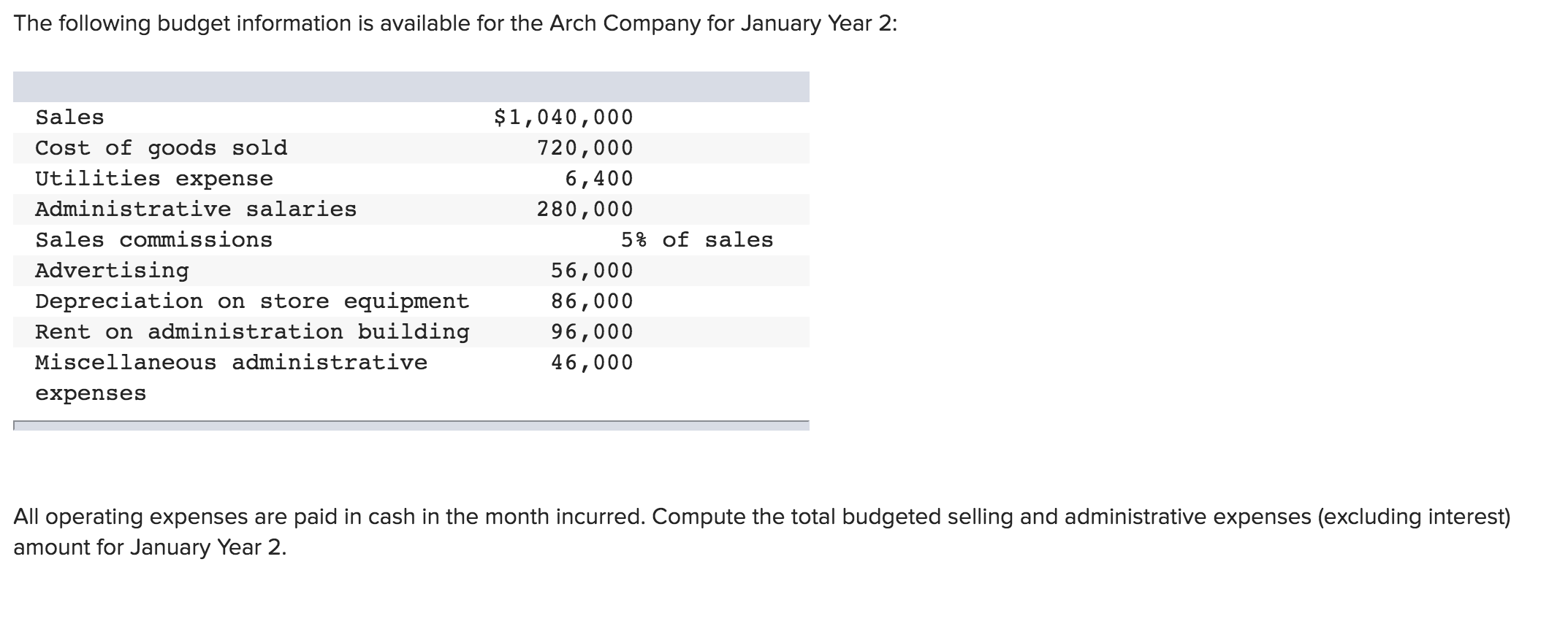 Solved The Following Budget Information Is Available For The | Chegg.com