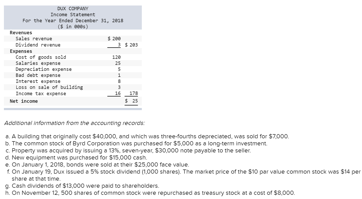 Solved Dux Company Income Statement For The Year Ended 