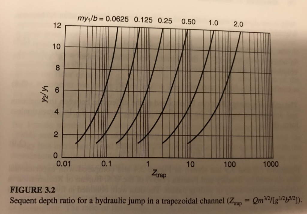 A hydraulic jump is to be formed in a trapezoidal