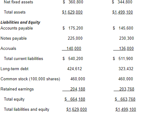 Solved Use All-Star Health's Balance Sheet to determine the | Chegg.com