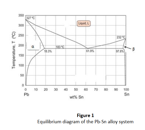 The Pb-sn Equilibrium Phase Diagram Is Shown In 