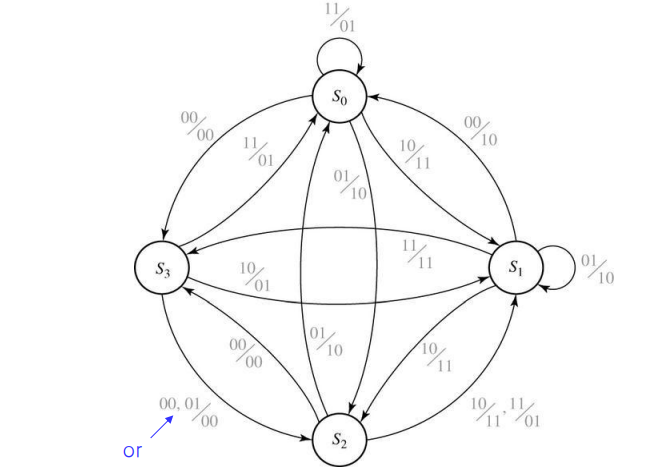 Logic Math State Graph Solved I am currently studying digital logic circuits. | Chegg.com