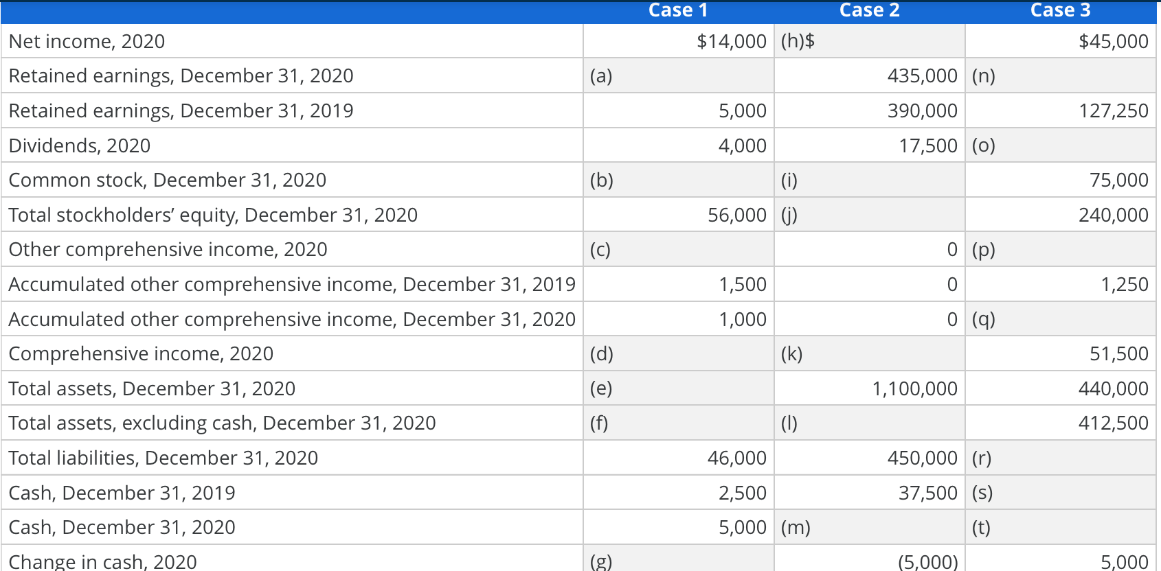 Solved Applying Interrelations of Financial Statements Fill | Chegg.com