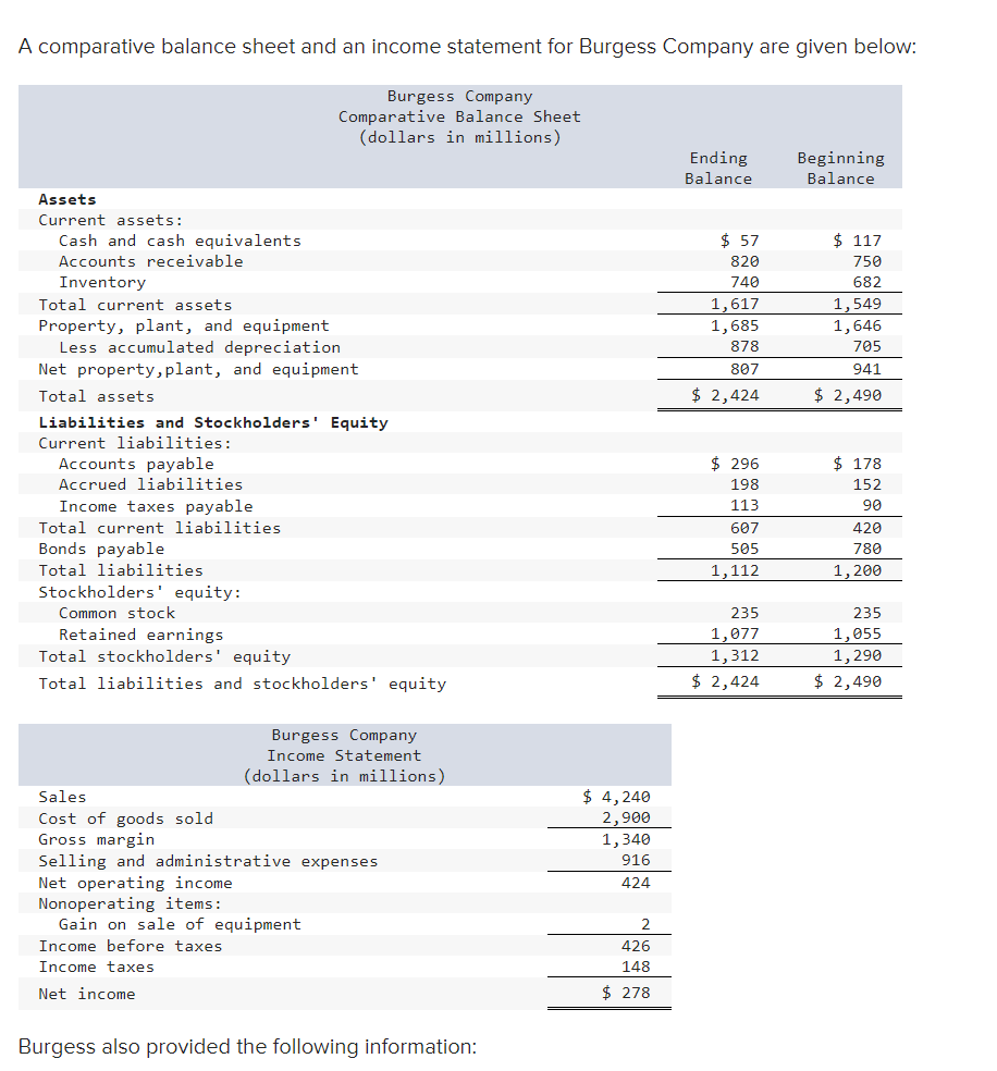 Solved A comparative balance sheet and an income statement | Chegg.com