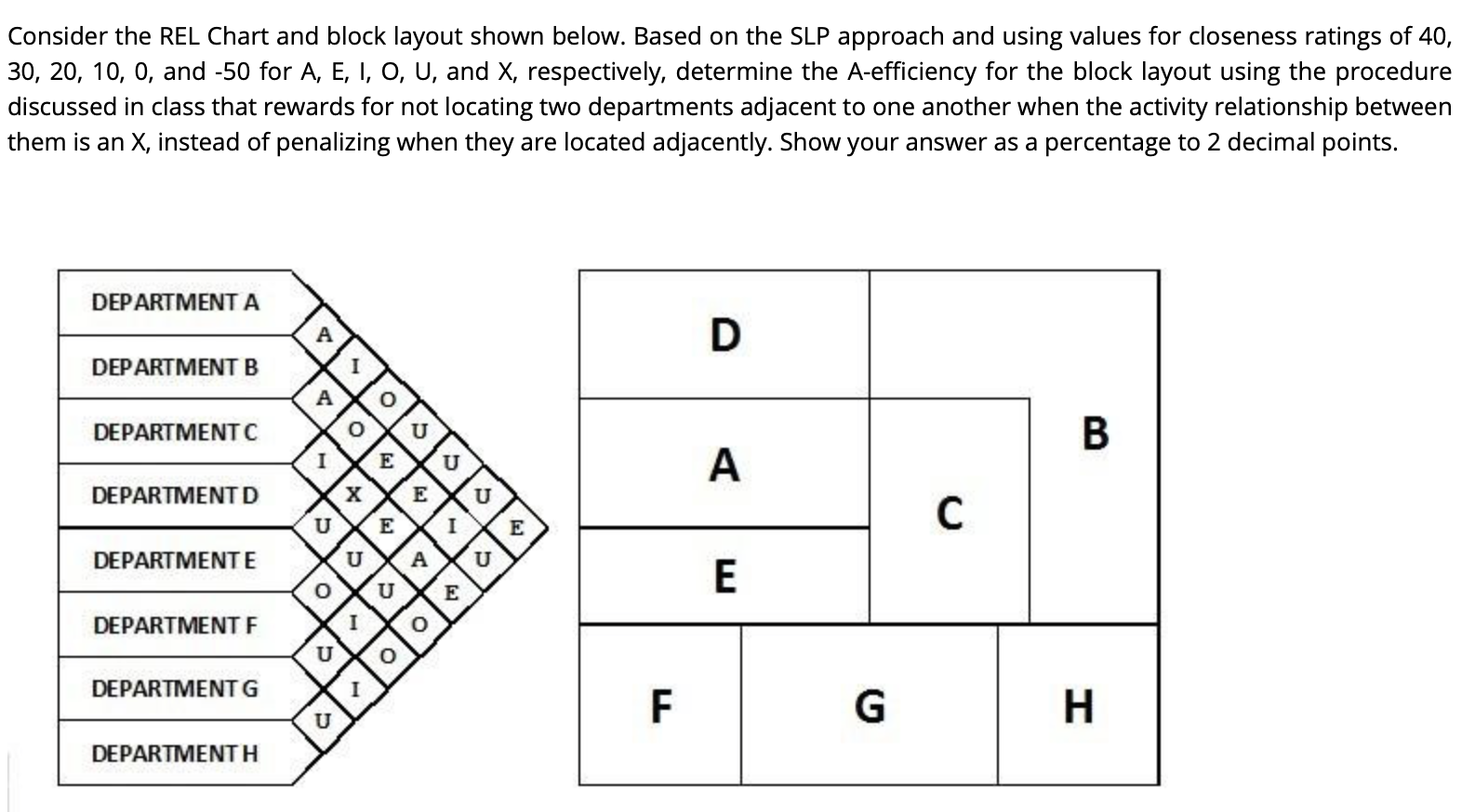 Solved Consider the REL Chart and block layout shown below.