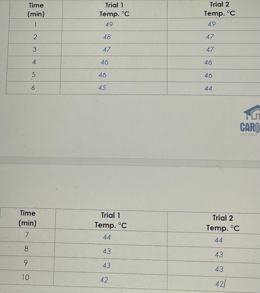 Solved Insert graph of the data from Data Table 1, plotting | Chegg.com