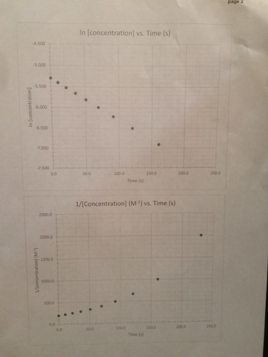 Solved Chapter 12-Part 2 1. The concentration and time data | Chegg.com