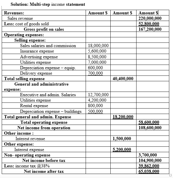 Solved 1 The following account balances are available for | Chegg.com