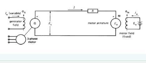 Solved Figure 1 shows the Ward-Leonard method of speed | Chegg.com