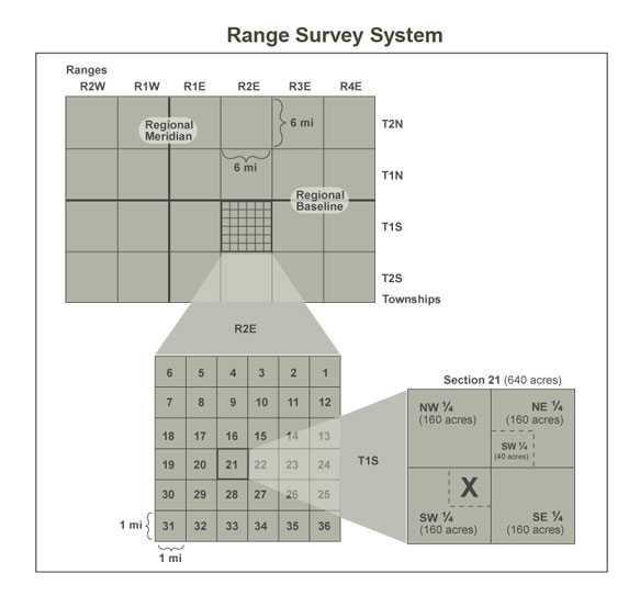 township and range rectangular survey grid system illustrating a parcel