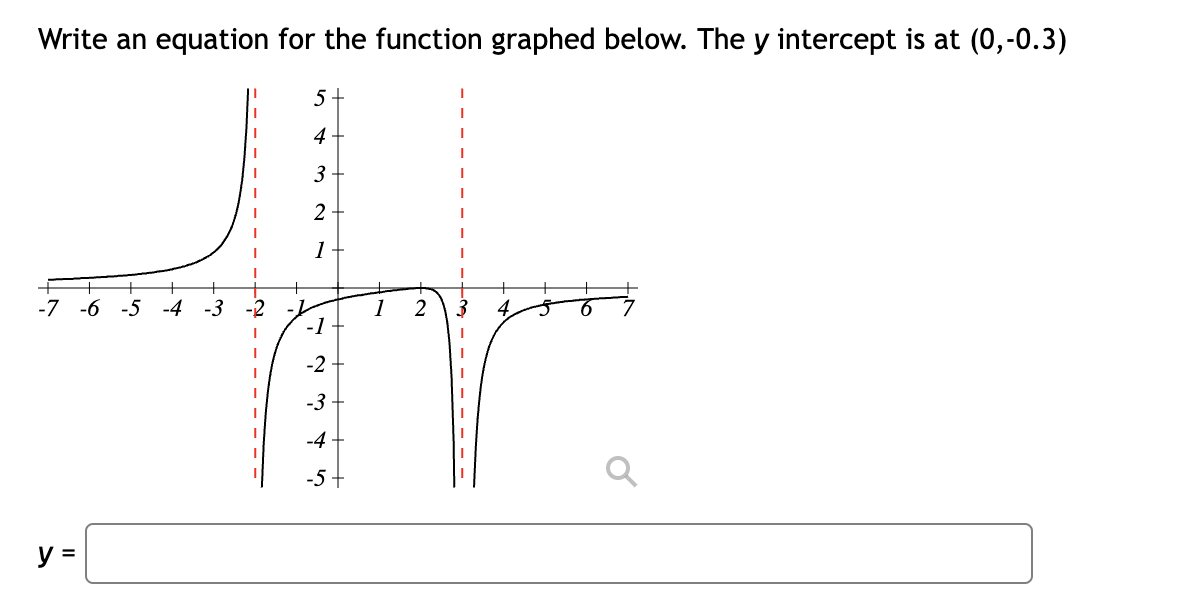 Solved Write an equation for the function graphed below. The | Chegg.com