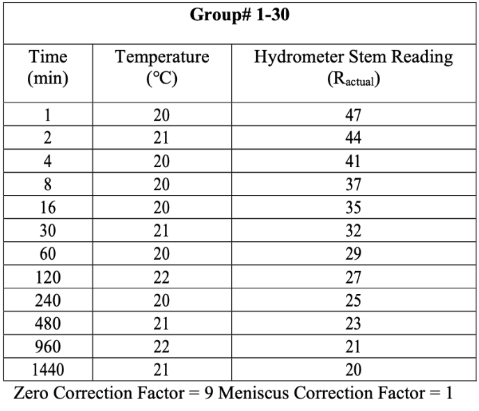 Solved Group 130 Time (min) Temperature (°C) Hydrometer