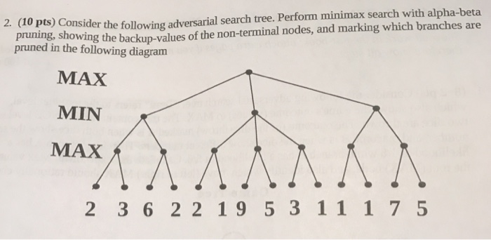 Solved Consider following adversarial search tree. Perform | Chegg.com