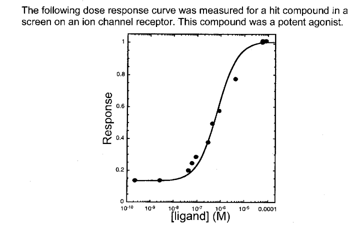 Solved The following dose response curve was measured for a | Chegg.com