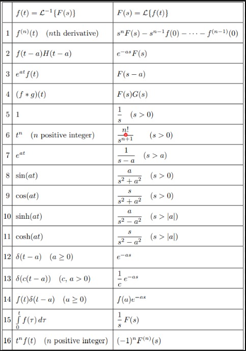 Solved In 1-6, use the definition of the Laplace | Chegg.com