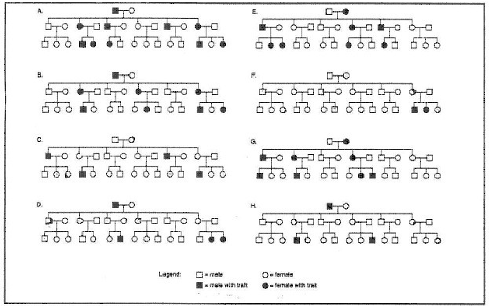 Solved Modes of Inheritance Autosomal Dominant Autosomal | Chegg.com