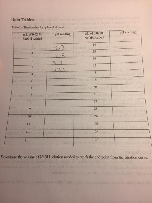 Solved Data Tables Table 1Titration data for hydrochloric
