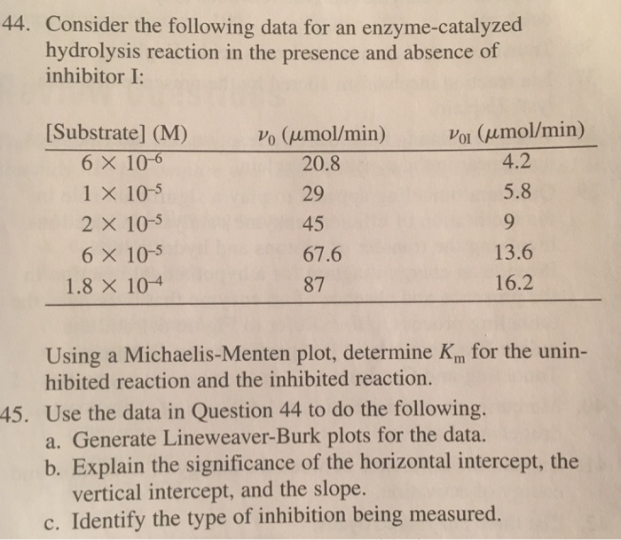 Solved Consider the following data for an enzyme-catalyzed | Chegg.com