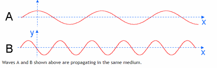 Solved Waves A And B Shown Above Are Propagating In The Same | Chegg.com