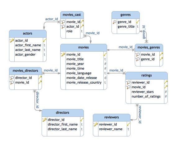 Solved Using Joins connect all of the tables together that | Chegg.com