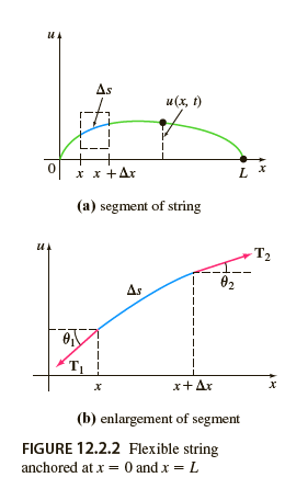 Solved A model for the motion of a vibrating string whose | Chegg.com