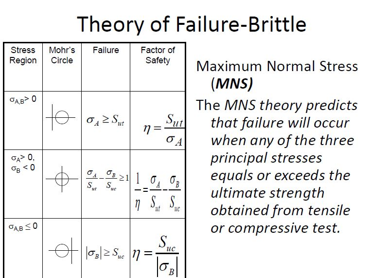 Solved Determine the factor of safety of a brittle material 