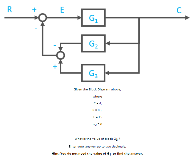 Solved R + E С G1 G2 G3 Given the Block Diagram above, where | Chegg.com