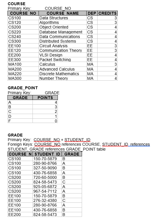 STUDENT Primary Key: STUDENT IDGRADE_POINT Primary | Chegg.com