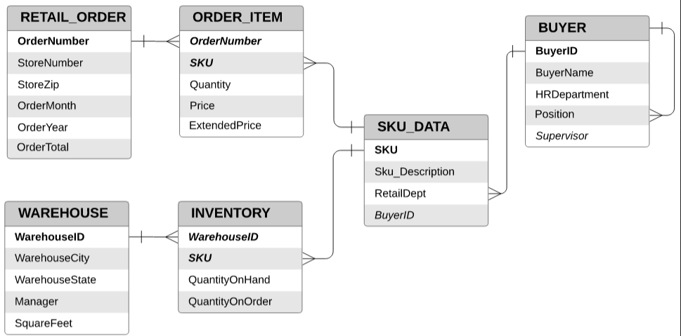 Solved Query 01. List the Store Number, Order Number and the | Chegg.com