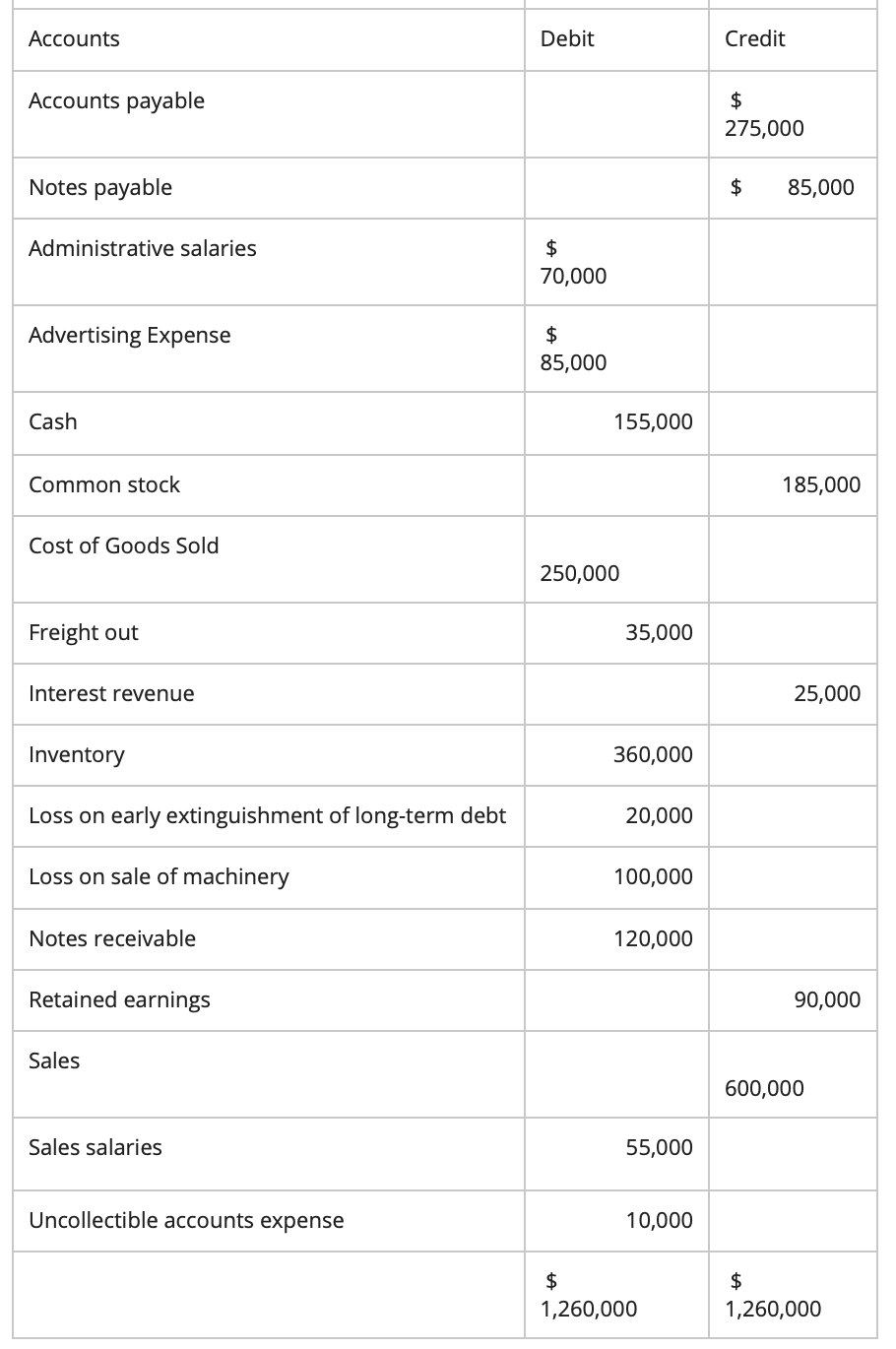 Solved XYZ, Inc. partial trial balance for the year ended | Chegg.com