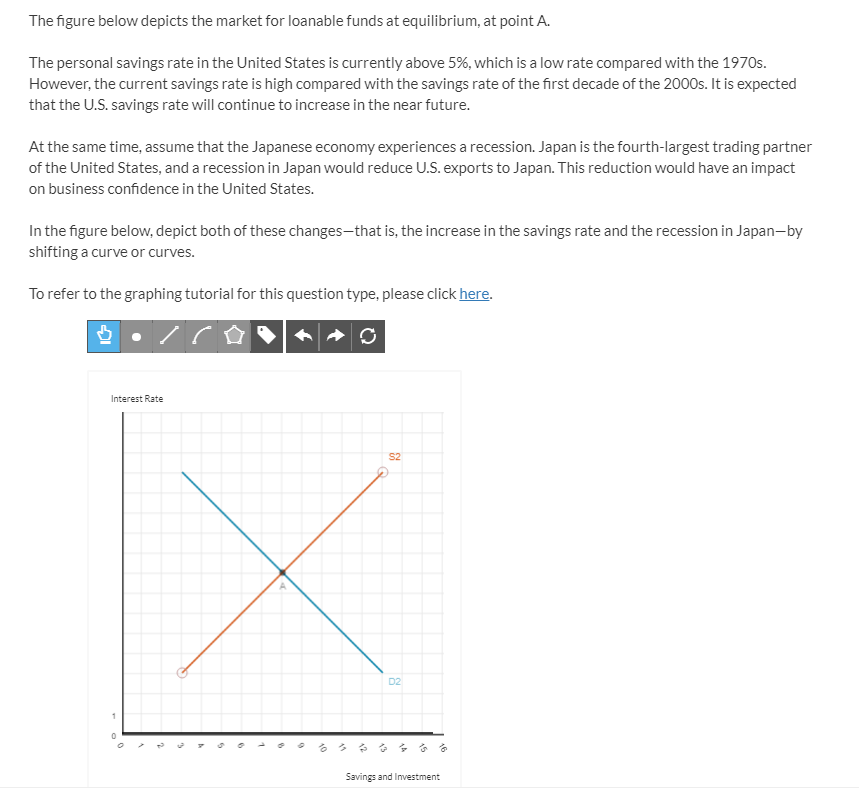 Solved The figure below depicts the market for loanable | Chegg.com