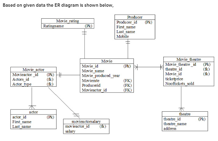 Solved SQL DATABASE SYSTEM GMG MOVIE DATABASE DESIGN This | Chegg.com