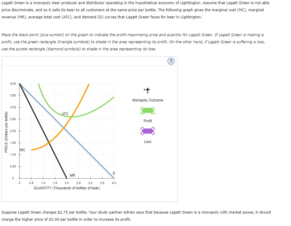 Solved Lagatt Green is a monopoly beer producer and
