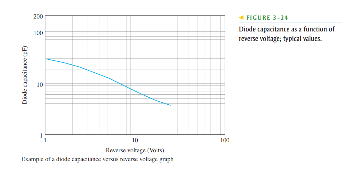 Solved Refer to the varactor diode graph in Figure 3-24.(a) | Chegg.com