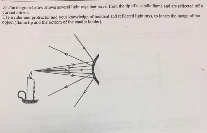 Solved The diagram below shows several light rays that | Chegg.com