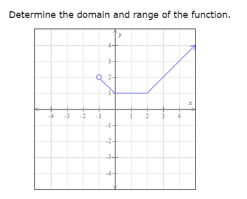 Solved a) domain of the function in interval notation ( , | Chegg.com