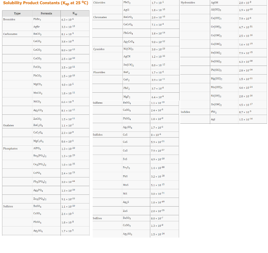 Solved The Solubility Product Constant for lead chloride is