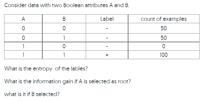 Solved Consider data with two Boolean attributes A and B. A | Chegg.com