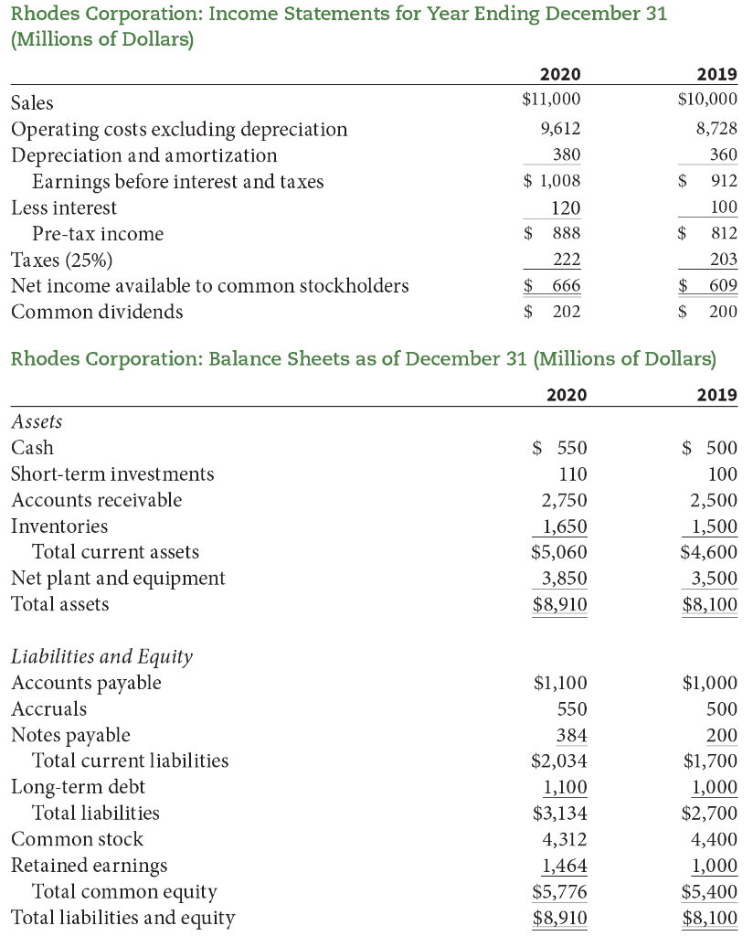 Rhode Financial Performance Solved Rhodes Corporation’s financial statements are shown | Chegg.com