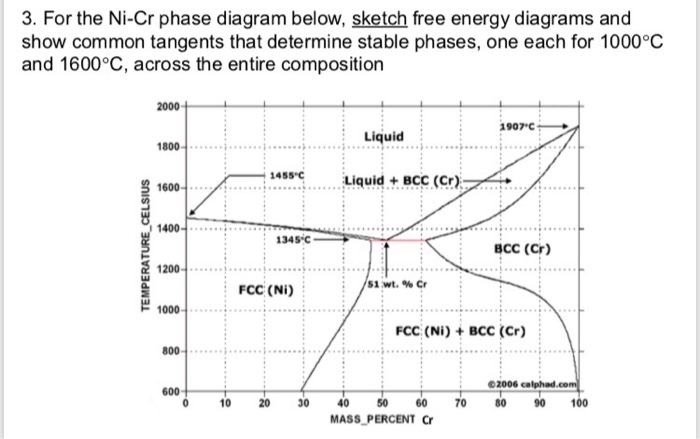 Solved 3. For the Ni-Cr phase diagram below, sketch free | Chegg.com