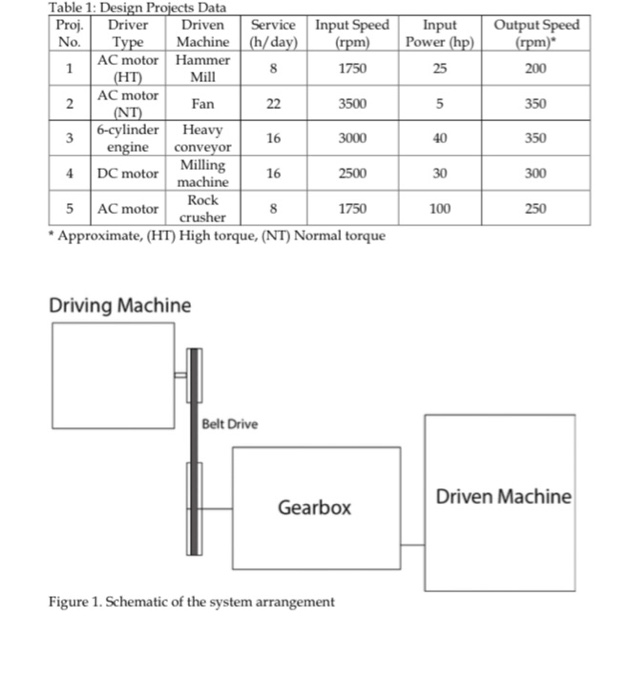 2 For the Gearbox, using helical gears, calculate