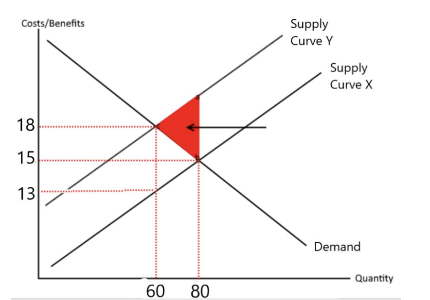 Solved Consider this graph: a) This graph demonstrates a | Chegg.com