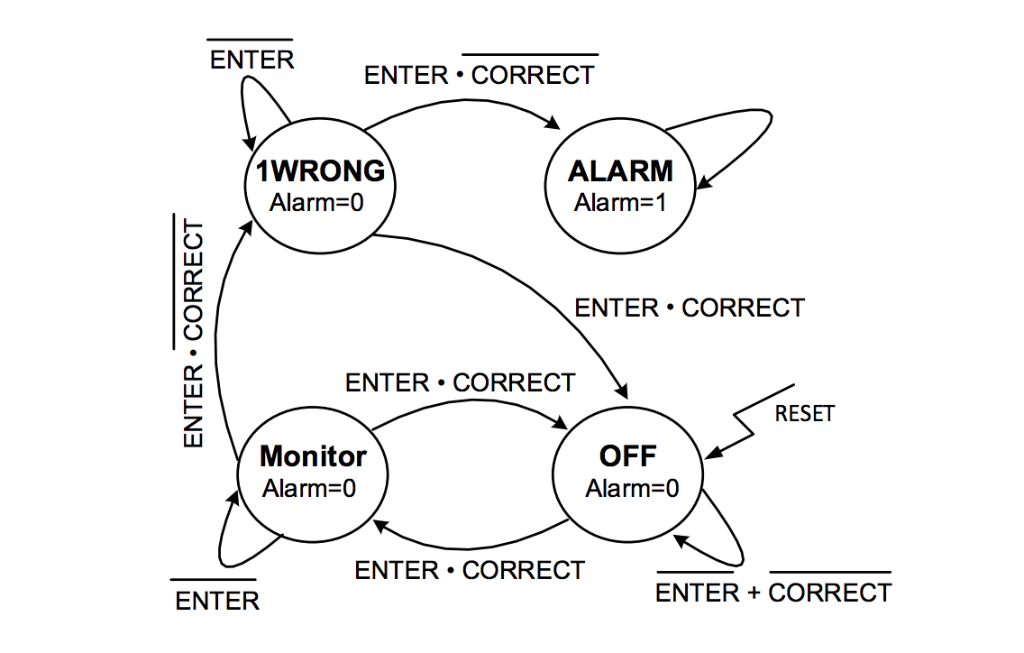 Solved [BB] (20 pts.) Below is a state diagram for a simple, | Chegg.com