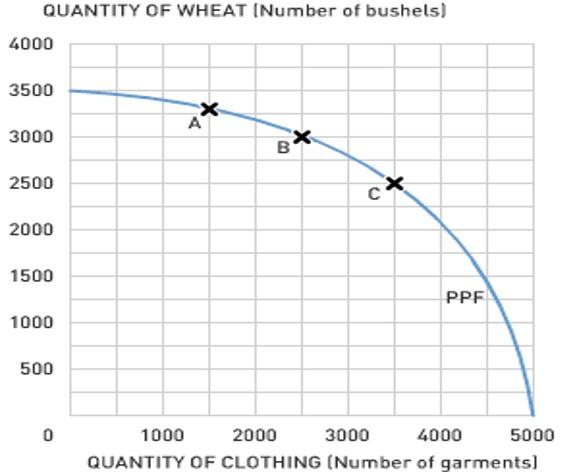 Solved FIGURE 1 shows the production possibilities curve | Chegg.com