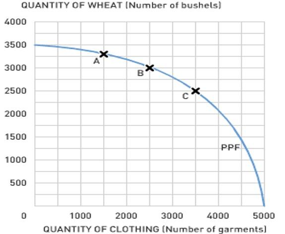 Solved Figure 1 Shows The Production Possibilities Curve