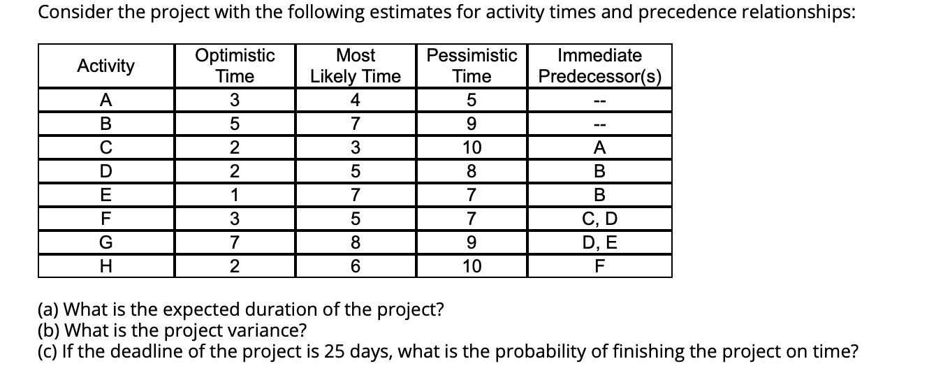 Solved Consider The Project With The Following Estimates For | Chegg.com