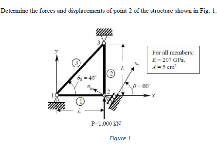 Solved Determine the forces and displacements of point 2 of | Chegg.com