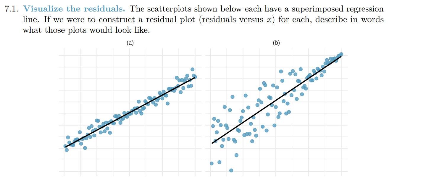 Solved 1. Visualize The Residuals. The Scatterplots Shown | Chegg.com