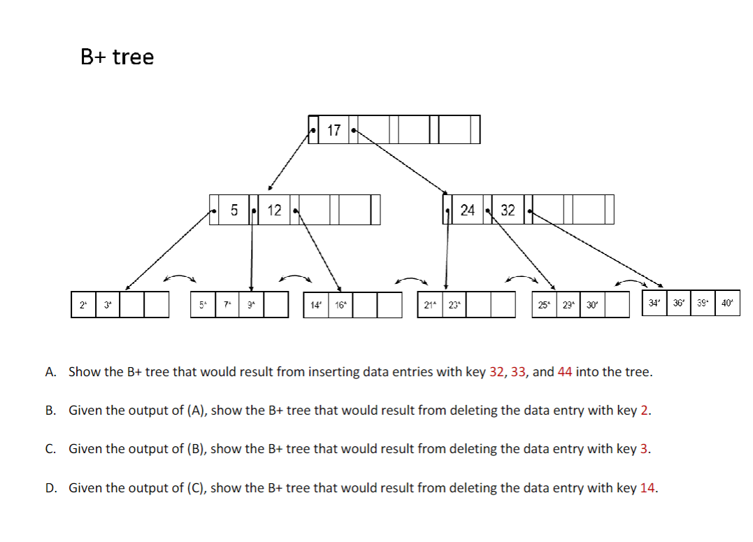 Solved B+ tree A. Show the B+ tree that would result from | Chegg.com