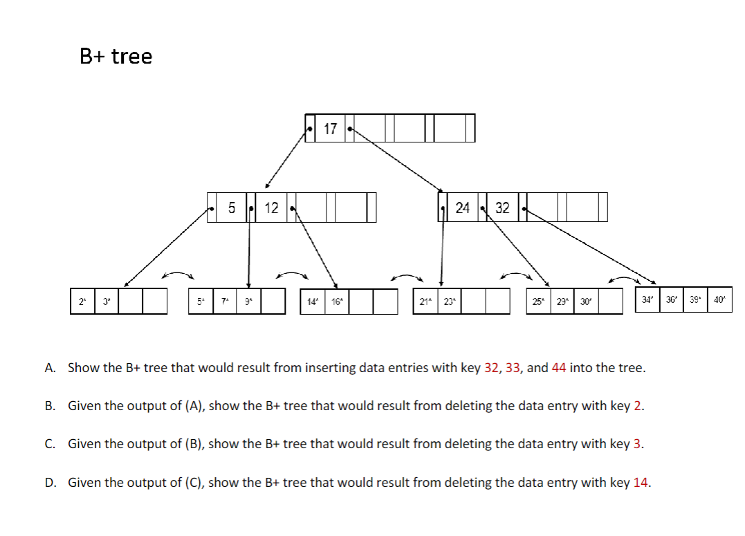 Solved B+ Tree A. Show The B+ Tree That Would Result From | Chegg.com